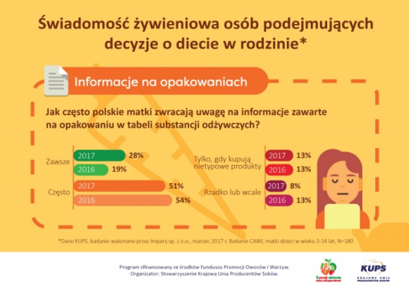 Czy Polacy czytają etykiety? Zdrowie, LIFESTYLE - Etykiety produktów spożywczych swoim wyglądem zwracają uwagę konsumentów oraz pozwalają w ułamku sekundy rozpoznać markę i rodzaj produktu.