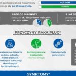 Rak płuc – najczęstszy nowotwór, na który zapadają Polacy