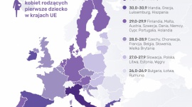 Polki zostają mamami wcześniej niż kobiety w większości krajów UE
