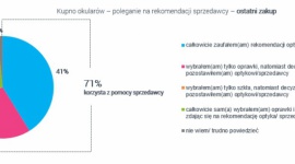 Polak kupuje okulary – czy liczy się z opinią optyka? Wyniki najnowszego raport