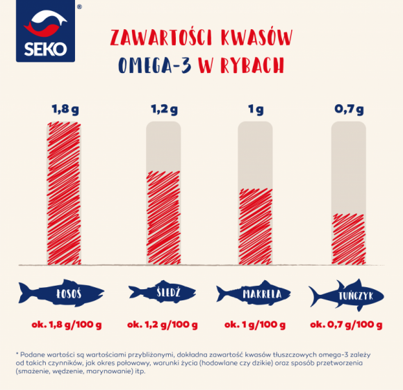 Za co lubimy kwasy omega-3?