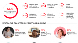Rozwiązanie problemu ze wzrokiem milionów Polaków Zdrowie, LIFESTYLE - Jak wskazują wyniki najnowszego badania, świadomość o konieczności regularnych kontroli jest nadal niewystarczająca – prawie 65% Polaków nie sprawdzało swojego wzroku od ponad roku. Trwająca do końca marca Wielkie Badanie Wzroku jest okazją do wizyty u specjalisty.