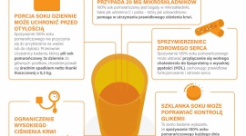 Nowe badania naukowe udowadniają, że 100% sok pomarańczowy ma zaskakujące właści