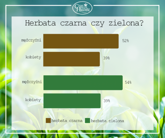 Herbaciane preferencje Polaków Zdrowie, LIFESTYLE - Herbata uznawana jest za jeden z najpopularniejszych napojów na świecie. W zależności od rejonu świata pije się jednak różne jej rodzaje i podaje w odmienny sposób. A jakie preferencje mają Polacy?