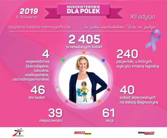 BLISKO 4 300 KOBIET PRZEBADANYCH W RAMACH AKCJI GRUPY MUSZKIETERÓW Zdrowie, LIFESTYLE - Październik jest miesiącem profilaktyki raka piersi, a co za tym idzie działań mających na celu podnoszenie świadomości na jego temat. Polegają one w dużej mierze na wskazywaniu zagrożeń wynikających z braku systematycznych badań.