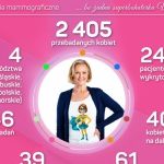 BLISKO 4 300 KOBIET PRZEBADANYCH W RAMACH AKCJI GRUPY MUSZKIETERÓW