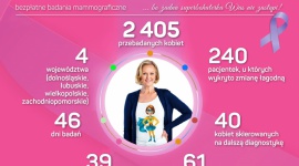BLISKO 4 300 KOBIET PRZEBADANYCH W RAMACH AKCJI GRUPY MUSZKIETERÓW
