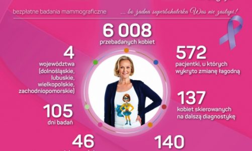 MUSZKIETEROWIE DLA POLEK – PONAD 6 TYSIĘCY PRZEBADANYCH KOBIET W 2019 ROKU