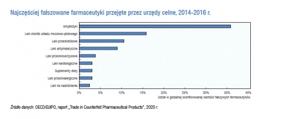 Fałszywe leki – czy ten problem może dotyczyć także ciebie? Zdrowie, LIFESTYLE - Problem fałszywych leków jest poważnym wyzwaniem w ujęciu globalnym i trzeba o nim mówić głośno. Czy zjawisko fałszowania jest powszechne?