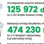 Upfield z tytułem Firmy Przyjaznej Środowisku