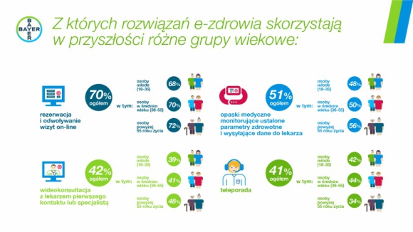 Polacy i e-zdrowie / wyniki badania „Barometr Bayer 2020” Zdrowie, LIFESTYLE - 88 % badanych wskazało, że rozwój nauki i technologii w kierunku powszechnego zastosowania rozwiązań z zakresu e-zdrowia jest potrzebny lub wręcz wskazany.