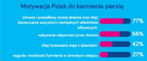 karmieniepiersią1 Międzynarodowy Tydzień Karmienia Piersią 1-7 sierpnia 2021 Jak Polki karmią piersią?