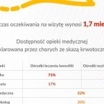 Wyniki ankiety wśród chorych na hemofilię